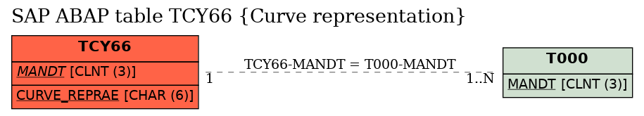 E-R Diagram for table TCY66 (Curve representation)