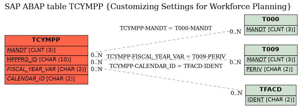 E-R Diagram for table TCYMPP (Customizing Settings for Workforce Planning)