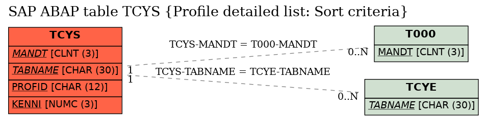 E-R Diagram for table TCYS (Profile detailed list: Sort criteria)