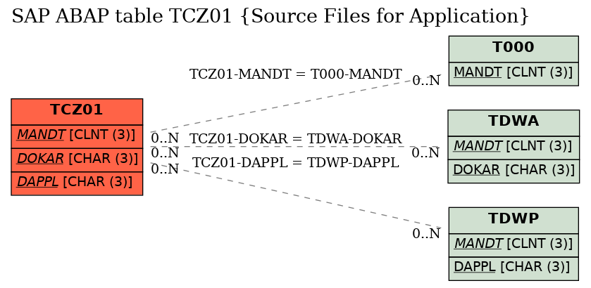 E-R Diagram for table TCZ01 (Source Files for Application)