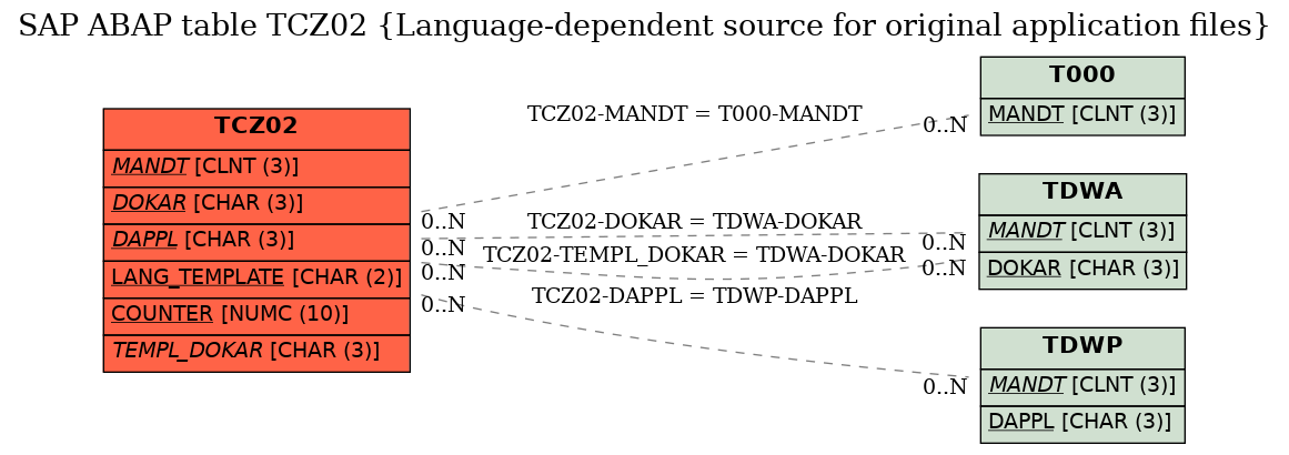 E-R Diagram for table TCZ02 (Language-dependent source for original application files)