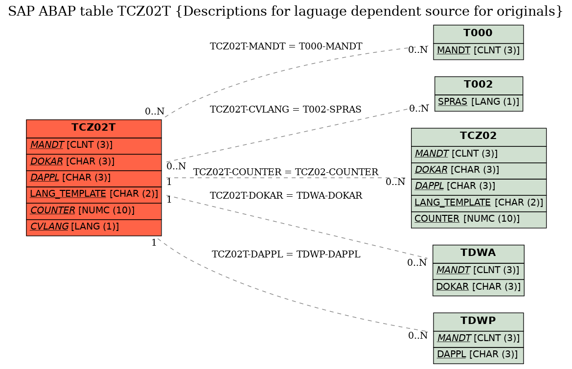 E-R Diagram for table TCZ02T (Descriptions for laguage dependent source for originals)