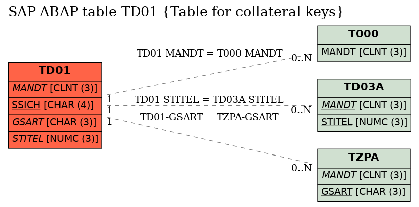 E-R Diagram for table TD01 (Table for collateral keys)