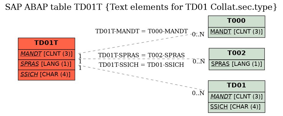 E-R Diagram for table TD01T (Text elements for TD01 Collat.sec.type)