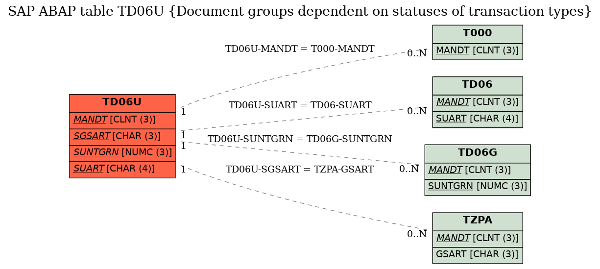 E-R Diagram for table TD06U (Document groups dependent on statuses of transaction types)