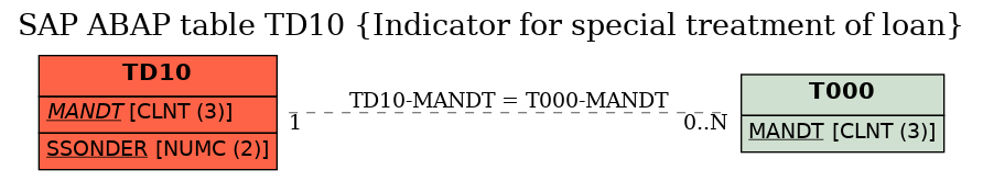 E-R Diagram for table TD10 (Indicator for special treatment of loan)