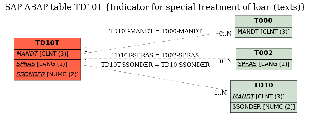 E-R Diagram for table TD10T (Indicator for special treatment of loan (texts))