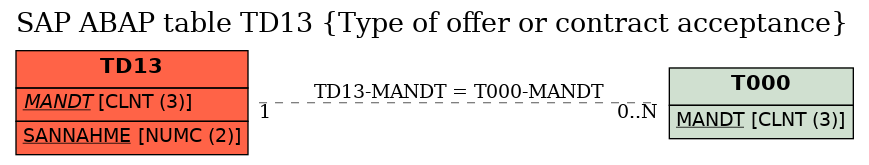 E-R Diagram for table TD13 (Type of offer or contract acceptance)