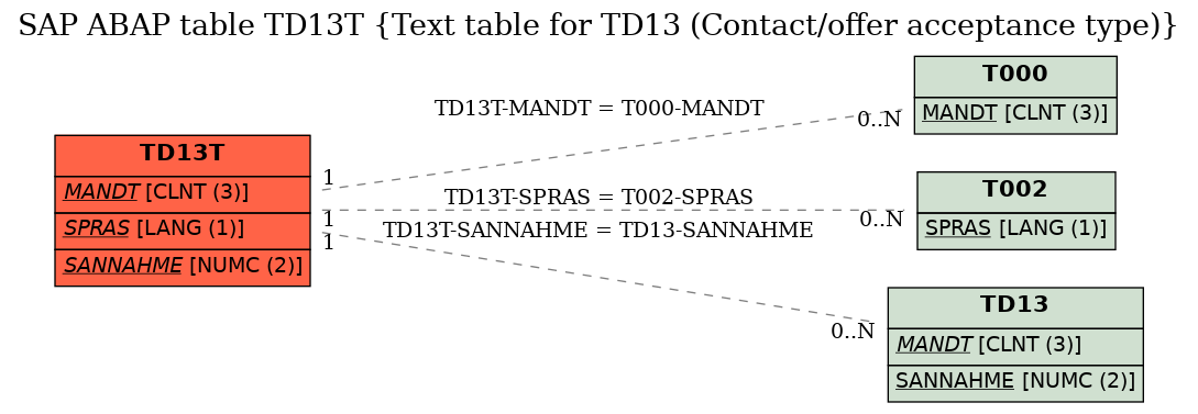 E-R Diagram for table TD13T (Text table for TD13 (Contact/offer acceptance type))