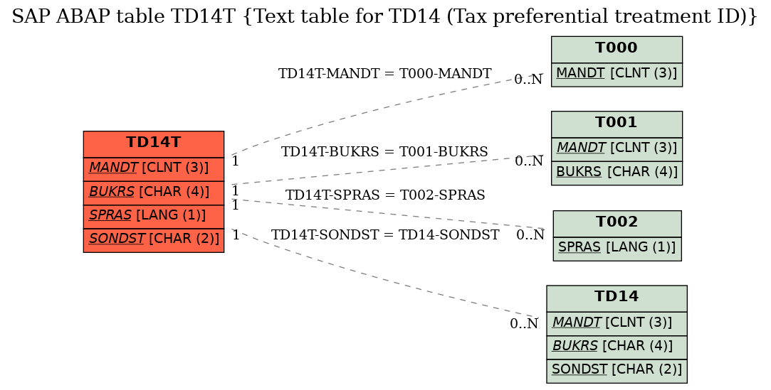 E-R Diagram for table TD14T (Text table for TD14 (Tax preferential treatment ID))