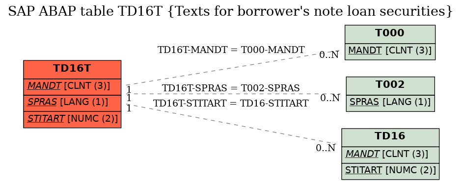 E-R Diagram for table TD16T (Texts for borrower's note loan securities)