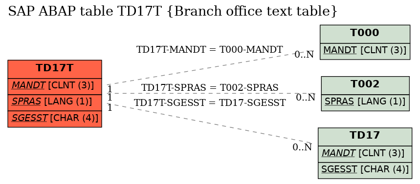 E-R Diagram for table TD17T (Branch office text table)