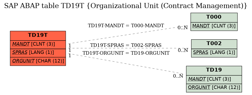 E-R Diagram for table TD19T (Organizational Unit (Contract Management))