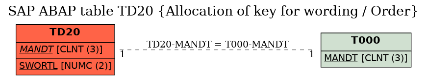 E-R Diagram for table TD20 (Allocation of key for wording / Order)