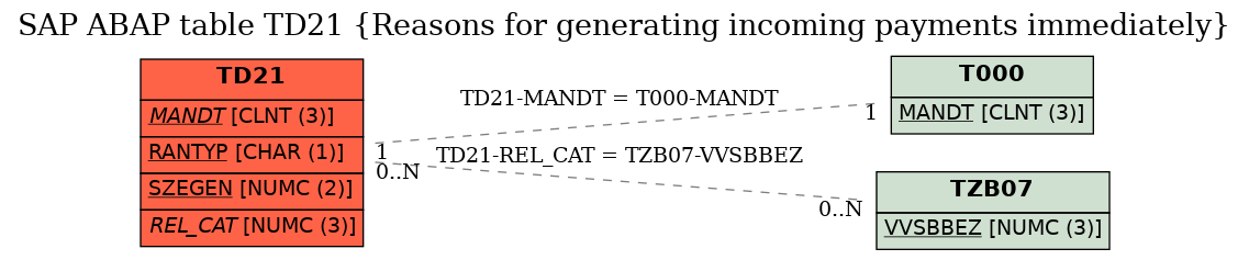 E-R Diagram for table TD21 (Reasons for generating incoming payments immediately)