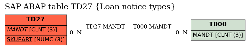 E-R Diagram for table TD27 (Loan notice types)