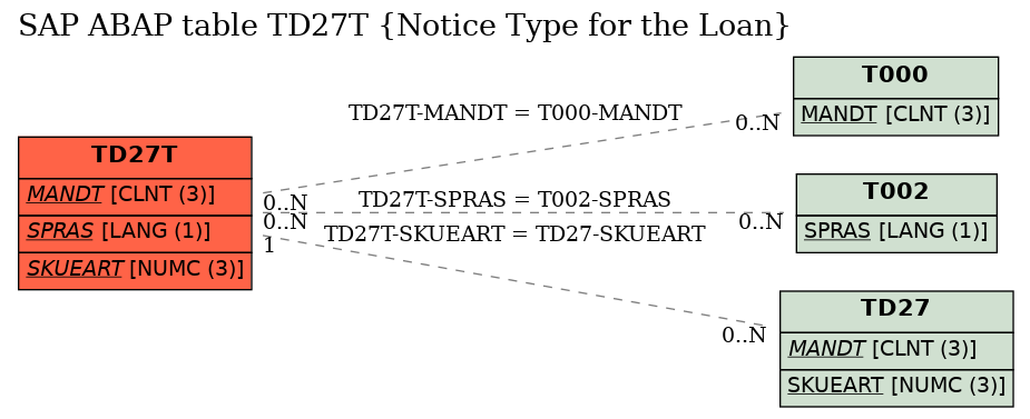 E-R Diagram for table TD27T (Notice Type for the Loan)