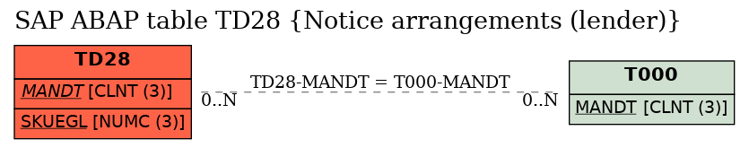 E-R Diagram for table TD28 (Notice arrangements (lender))