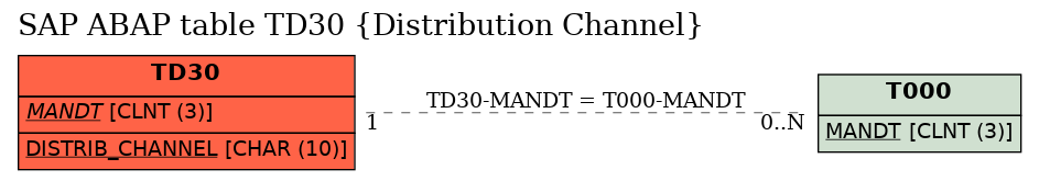 E-R Diagram for table TD30 (Distribution Channel)