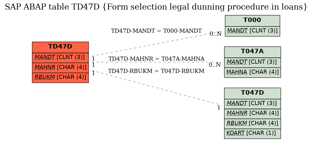 E-R Diagram for table TD47D (Form selection legal dunning procedure in loans)