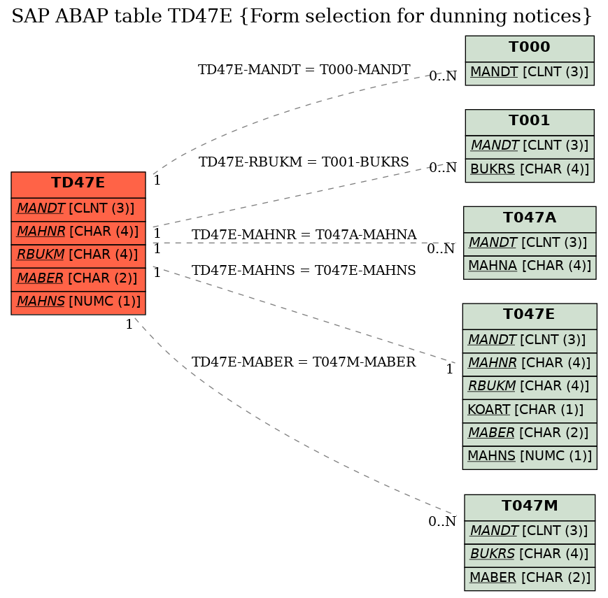 E-R Diagram for table TD47E (Form selection for dunning notices)