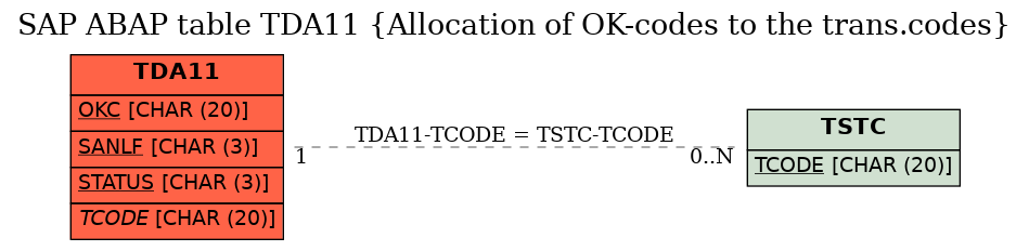E-R Diagram for table TDA11 (Allocation of OK-codes to the trans.codes)