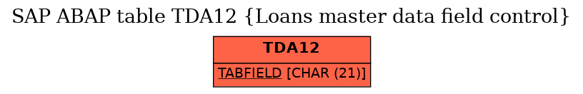 E-R Diagram for table TDA12 (Loans master data field control)