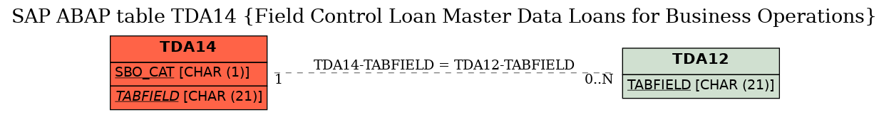E-R Diagram for table TDA14 (Field Control Loan Master Data Loans for Business Operations)