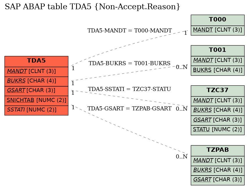 E-R Diagram for table TDA5 (Non-Accept.Reason)