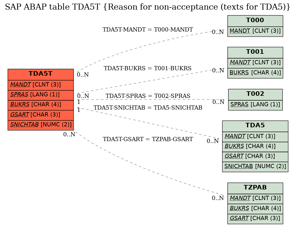 E-R Diagram for table TDA5T (Reason for non-acceptance (texts for TDA5))