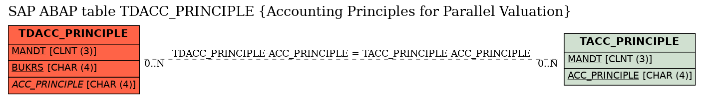 E-R Diagram for table TDACC_PRINCIPLE (Accounting Principles for Parallel Valuation)