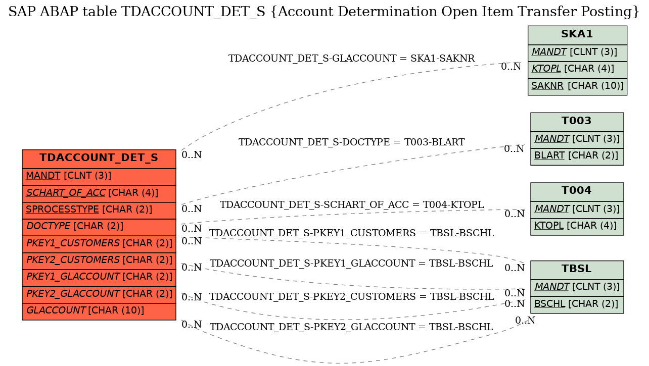 E-R Diagram for table TDACCOUNT_DET_S (Account Determination Open Item Transfer Posting)