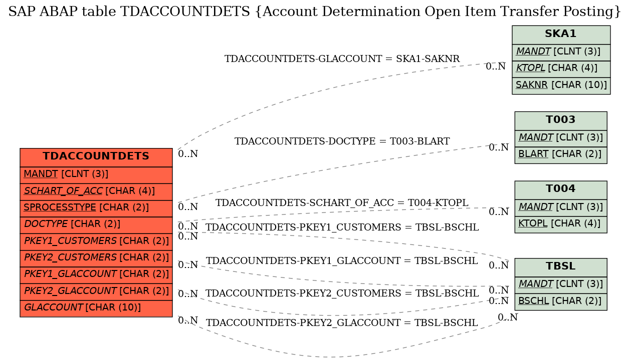 E-R Diagram for table TDACCOUNTDETS (Account Determination Open Item Transfer Posting)