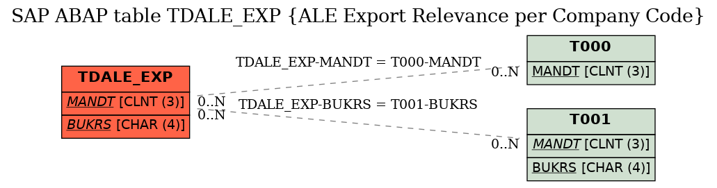 E-R Diagram for table TDALE_EXP (ALE Export Relevance per Company Code)