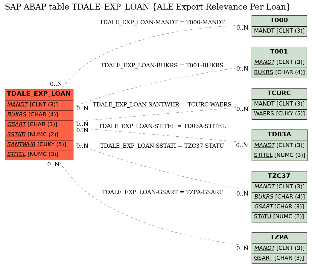 E-R Diagram for table TDALE_EXP_LOAN (ALE Export Relevance Per Loan)