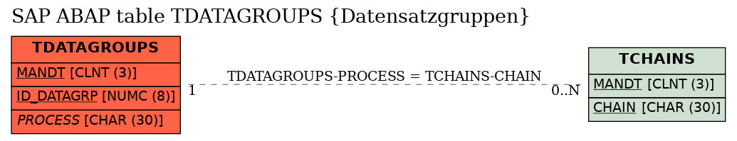 E-R Diagram for table TDATAGROUPS (Datensatzgruppen)