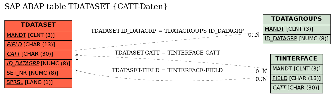 E-R Diagram for table TDATASET (CATT-Daten)