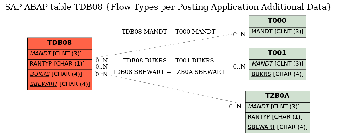 E-R Diagram for table TDB08 (Flow Types per Posting Application Additional Data)