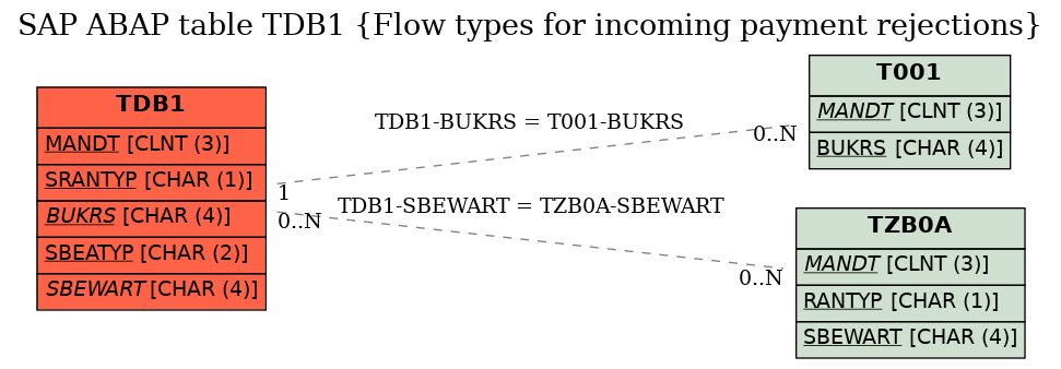 E-R Diagram for table TDB1 (Flow types for incoming payment rejections)