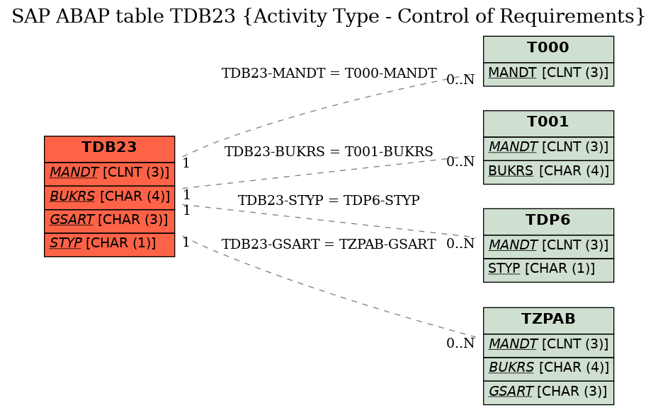 E-R Diagram for table TDB23 (Activity Type - Control of Requirements)