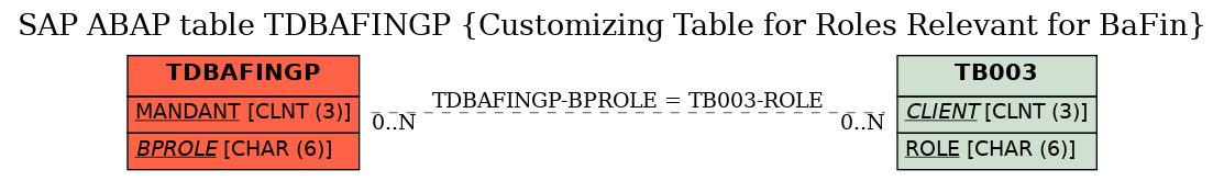 E-R Diagram for table TDBAFINGP (Customizing Table for Roles Relevant for BaFin)