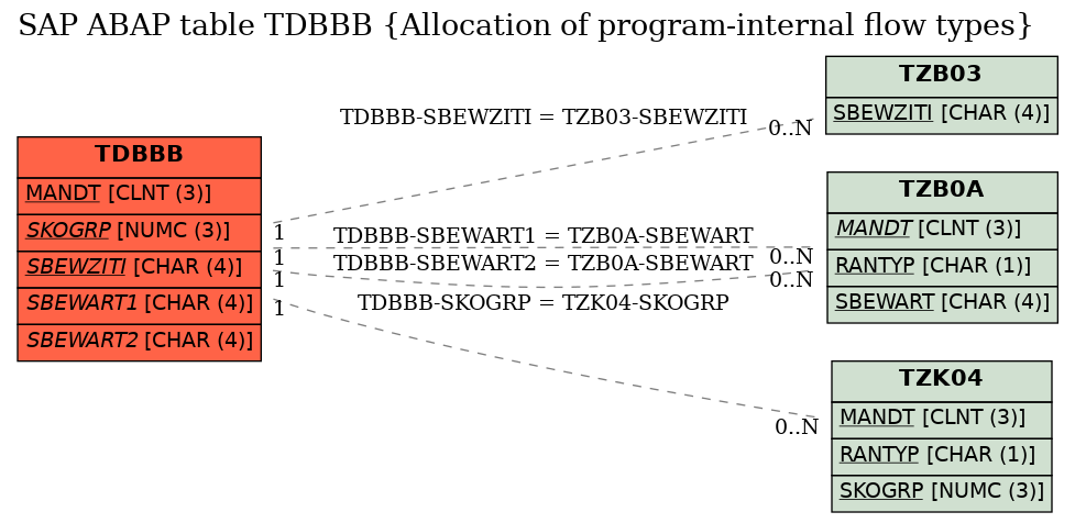 E-R Diagram for table TDBBB (Allocation of program-internal flow types)