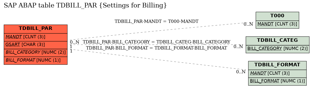 E-R Diagram for table TDBILL_PAR (Settings for Billing)