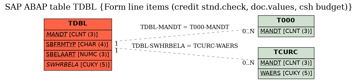 E-R Diagram for table TDBL (Form line items (credit stnd.check, doc.values, csh budget))