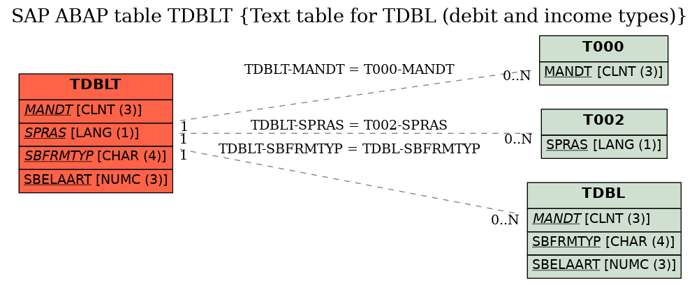 E-R Diagram for table TDBLT (Text table for TDBL (debit and income types))