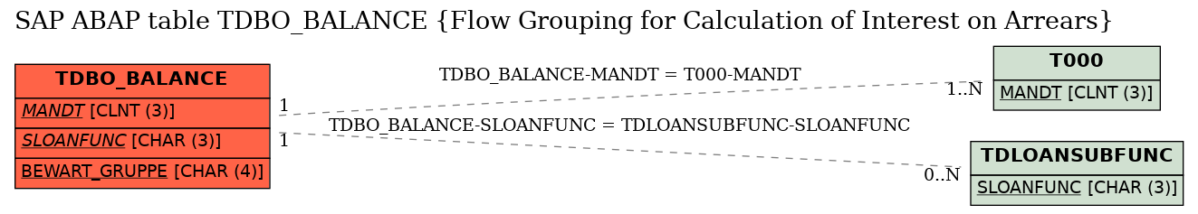 E-R Diagram for table TDBO_BALANCE (Flow Grouping for Calculation of Interest on Arrears)