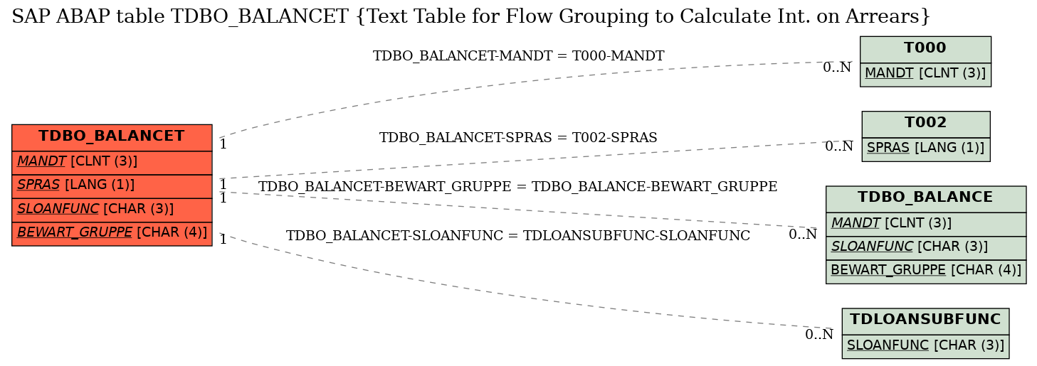 E-R Diagram for table TDBO_BALANCET (Text Table for Flow Grouping to Calculate Int. on Arrears)