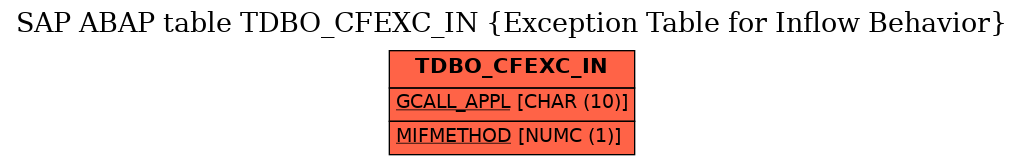 E-R Diagram for table TDBO_CFEXC_IN (Exception Table for Inflow Behavior)