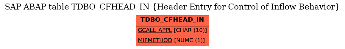 E-R Diagram for table TDBO_CFHEAD_IN (Header Entry for Control of Inflow Behavior)