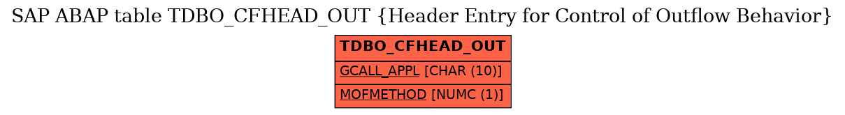 E-R Diagram for table TDBO_CFHEAD_OUT (Header Entry for Control of Outflow Behavior)